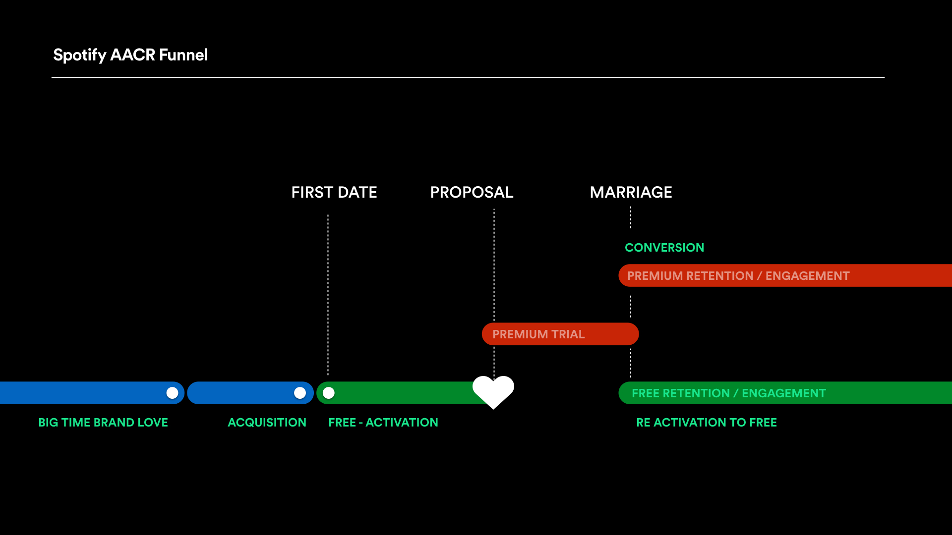 Spotify AACR funnel mapping acquisition, free activation, Premium trial, conversion and retention to first date, proposal and marriage.