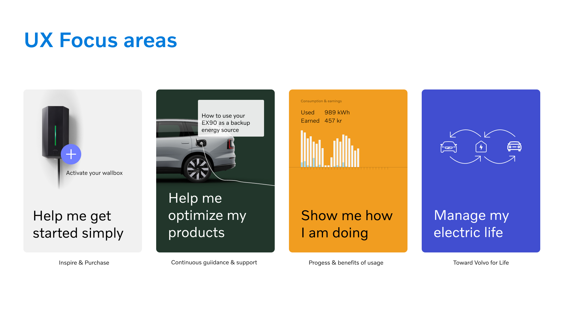 Charging UX focus areas: getting started simply, optimizing products, understanding progress and managing electric life.