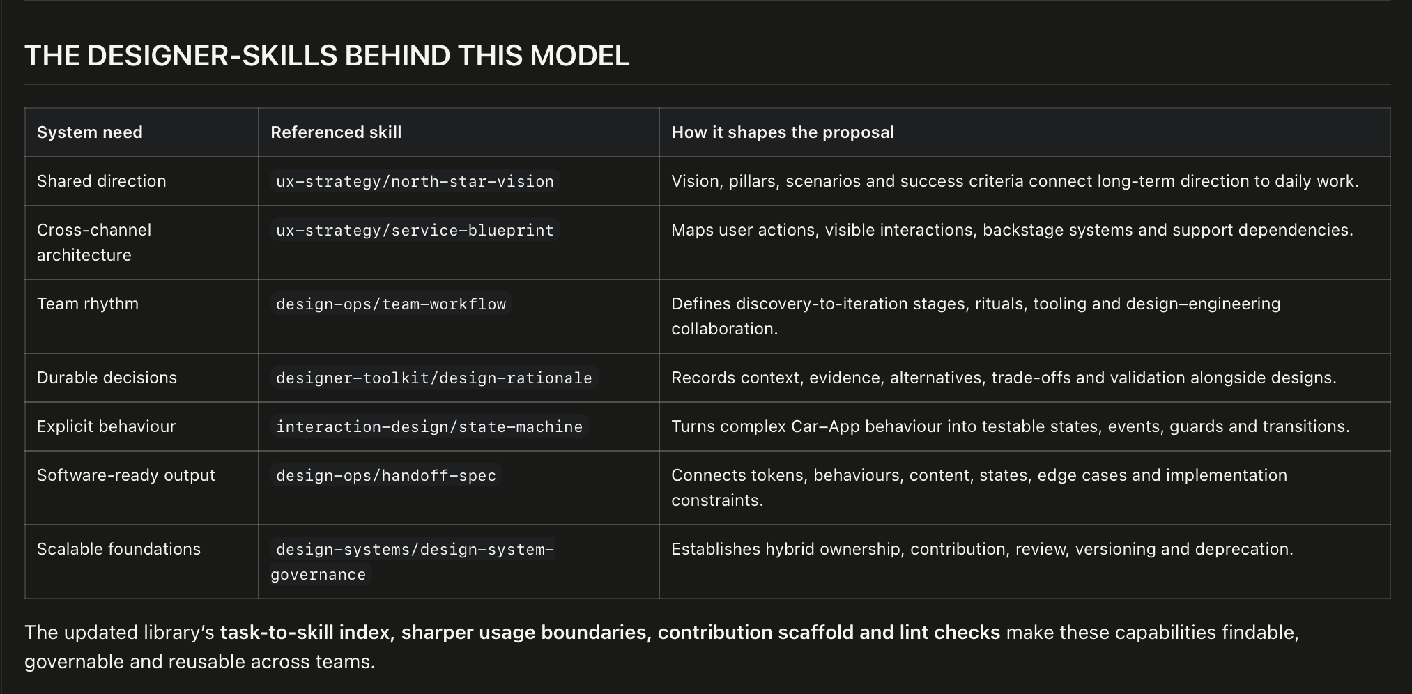 Designer skills behind the model, mapping shared direction, architecture, team rhythm, decisions, behaviour, handoffs and governance to design capabilities.