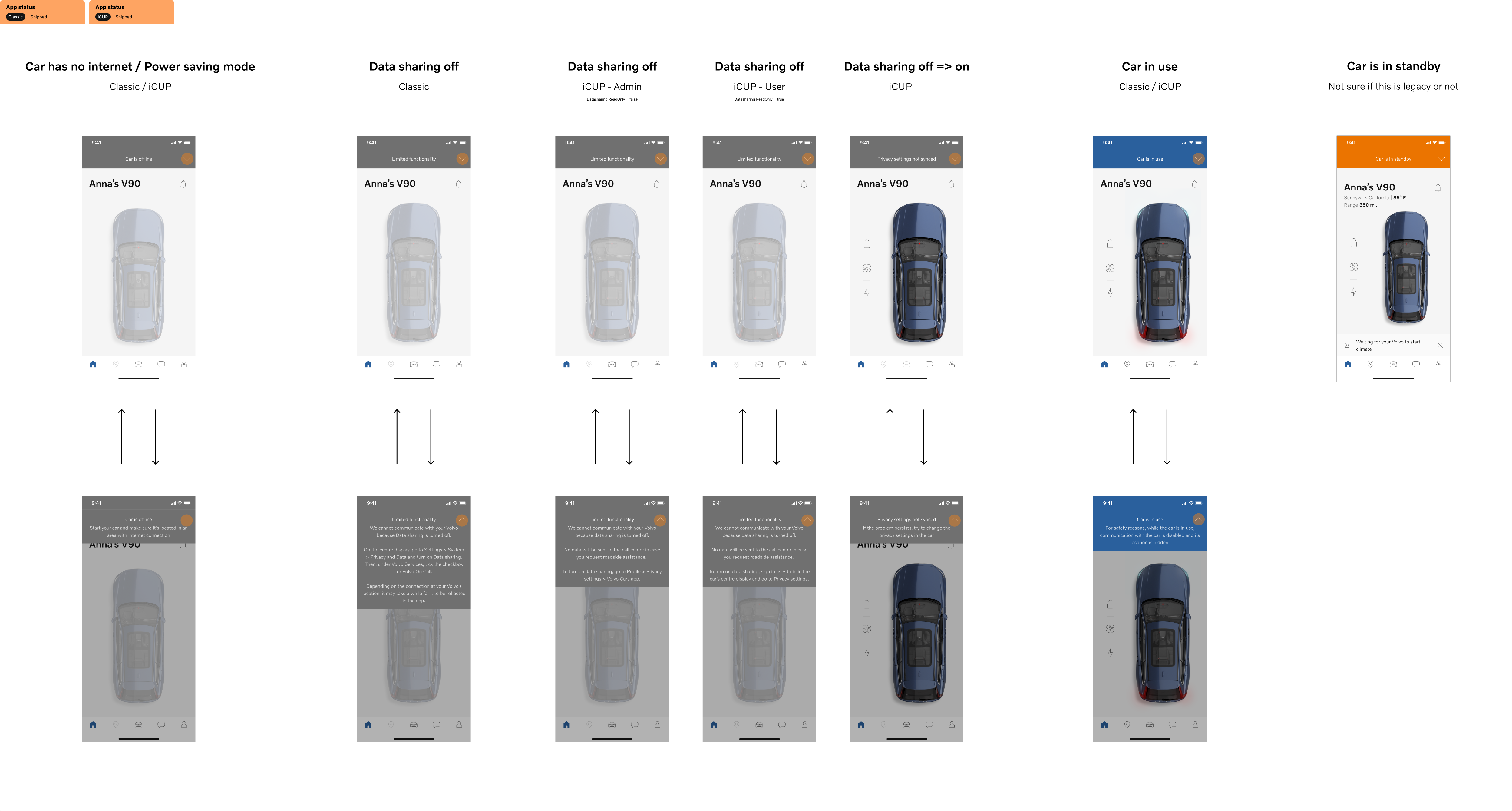 Volvo app status designs showing offline, data-sharing, in-use and standby states with their expanded explanations.